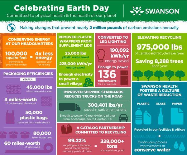 test-Swanson Health Celebrates Earth Day with Eco-Friendly Initiatives that Could Power a Small Village