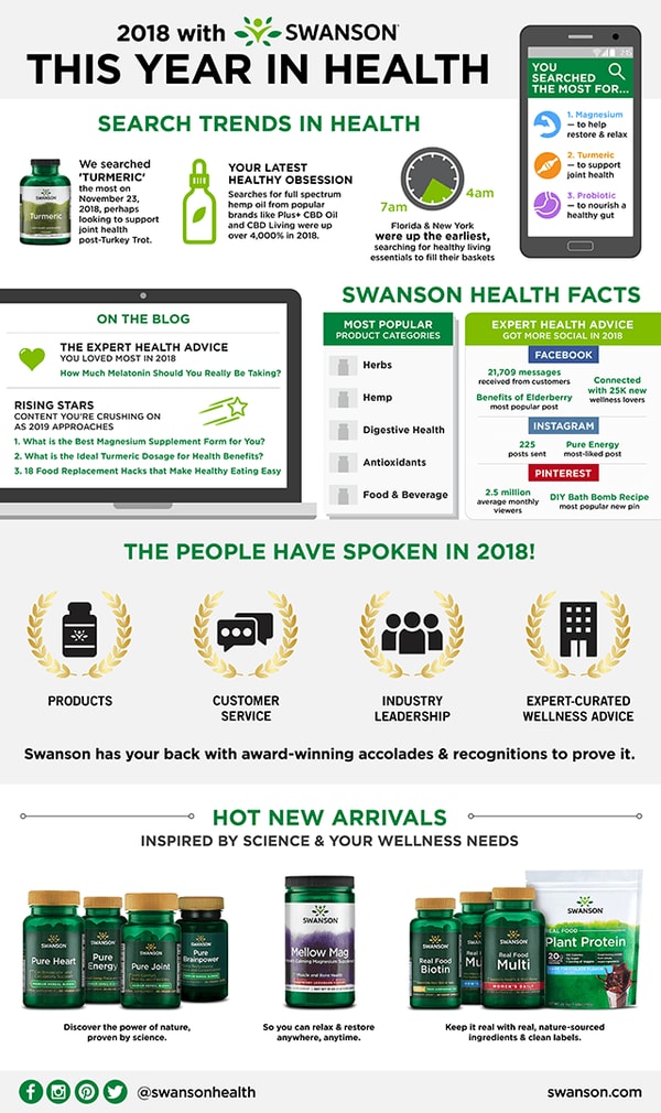 test-This Year in Health: What Was Hot at Swanson in 2018