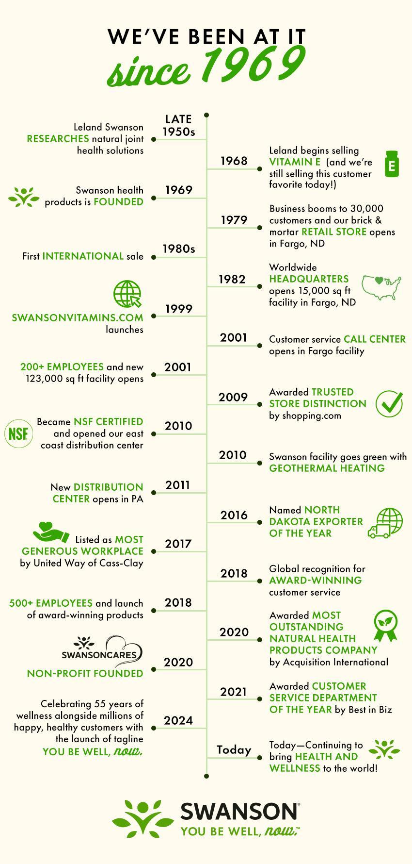 We’ve been at it since 1969…   Late 1950s – Leland Swanson researches natural joint health solutions 1968 – Leland begins selling vitamin E [and we’re still selling this customer favorite today!] 1969 – Swanson health products is founded  1979 – Business booms to 30,000 customers and our brick & mortar retail store opens in Fargo, ND 1980s – First international sale 1982 – Worldwide headquarters opens 15,000 sq ft facility in Fargo, ND  1999 – swansonvitamins.com launches  2001 – Customer service call center opens in Fargo facility  2001 – 200+ Employees and new 123,000 sq ft facility opens 2009 – Awarded Trusted Store Distinction by shopping.com  2010 – Became NSF certified and opened our east coast distribution center 2010 – Swanson facility goes green with geothermal heating 2011 – New distribution center opens In PA 2016 – Named ND Exporter of the Year  2017 – Listed as Most Generous Workplace by United Way of Cass-Clay   2018 – Global recognition for award-winning customer service 2018 – 500+ Employees and launch of award-winning products  2020 – Awarded Most Outstanding Natural Health Products Company by Acquisition International  2020 – Swanson Cares non-profit founded   2021 – Awarded Customer Service Department of the Year by Best in Biz   2024 –Celebrating 55 years of wellness alongside millions of happy, healthy customers with the launch of “You be well, now” tagline Today—Continuing to bring health and wellness to the world!