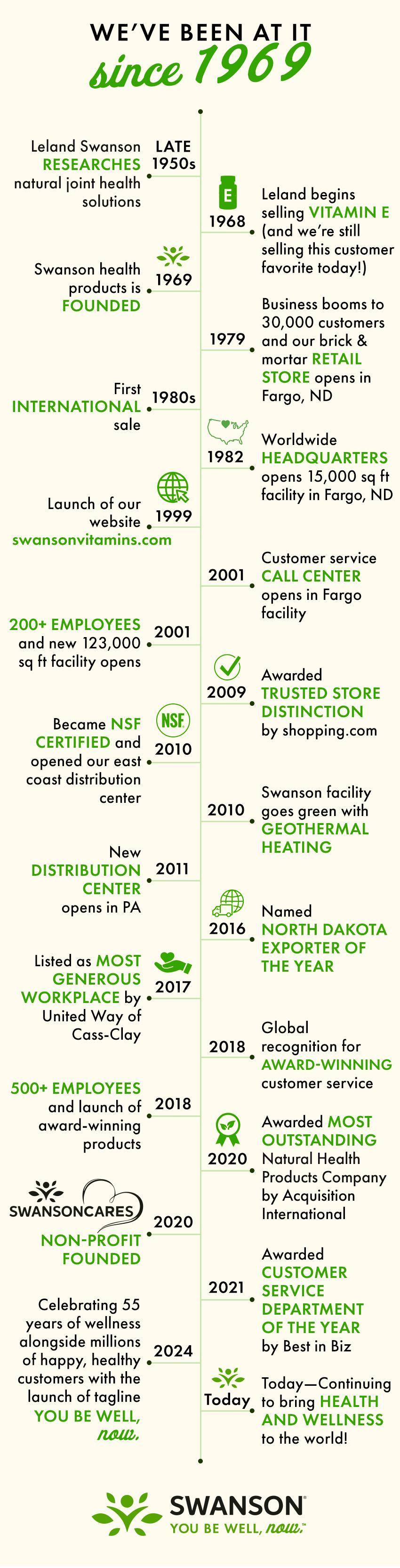 We’ve been at it since 1969…   Late 1950s – Leland Swanson researches natural joint health solutions 1968 – Leland begins selling vitamin E [and we’re still selling this customer favorite today!] 1969 – Swanson health products is founded  1979 – Business booms to 30,000 customers and our brick & mortar retail store opens in Fargo, ND 1980s – First international sale 1982 – Worldwide headquarters opens 15,000 sq ft facility in Fargo, ND  1999 – swansonvitamins.com launches  2001 – Customer service call center opens in Fargo facility  2001 – 200+ Employees and new 123,000 sq ft facility opens 2009 – Awarded Trusted Store Distinction by shopping.com  2010 – Became NSF certified and opened our east coast distribution center 2010 – Swanson facility goes green with geothermal heating 2011 – New distribution center opens In PA 2016 – Named ND Exporter of the Year  2017 – Listed as Most Generous Workplace by United Way of Cass-Clay   2018 – Global recognition for award-winning customer service 2018 – 500+ Employees and launch of award-winning products  2020 – Awarded Most Outstanding Natural Health Products Company by Acquisition International  2020 – Swanson Cares non-profit founded   2021 – Awarded Customer Service Department of the Year by Best in Biz   2024 –Celebrating 55 years of wellness alongside millions of happy, healthy customers with the launch of “You be well, now” tagline Today—Continuing to bring health and wellness to the world!